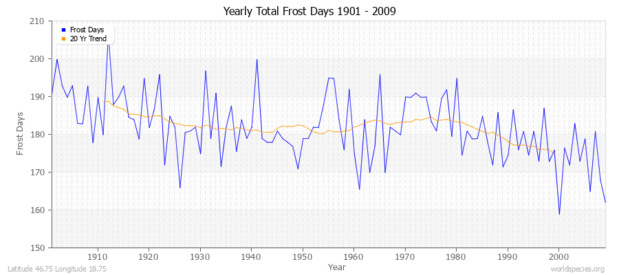 Yearly Total Frost Days 1901 - 2009 Latitude 46.75 Longitude 18.75