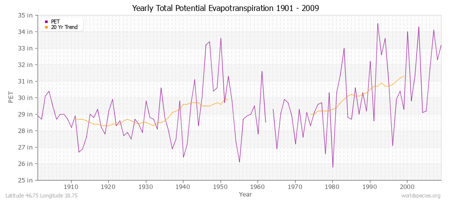 Yearly Total Potential Evapotranspiration 1901 - 2009 (English) Latitude 46.75 Longitude 18.75