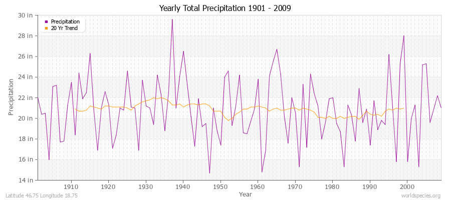 Yearly Total Precipitation 1901 - 2009 (English) Latitude 46.75 Longitude 18.75