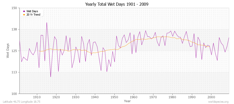 Yearly Total Wet Days 1901 - 2009 Latitude 46.75 Longitude 18.75