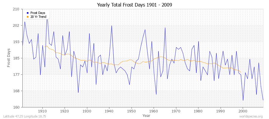 Yearly Total Frost Days 1901 - 2009 Latitude 47.25 Longitude 18.75