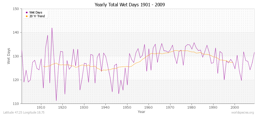 Yearly Total Wet Days 1901 - 2009 Latitude 47.25 Longitude 18.75