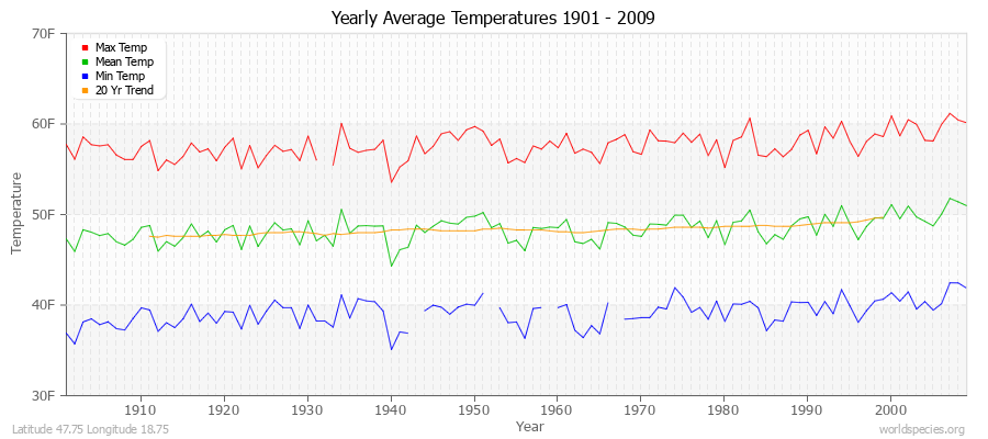 Yearly Average Temperatures 2010 - 2009 (English) Latitude 47.75 Longitude 18.75