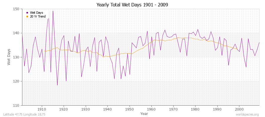 Yearly Total Wet Days 1901 - 2009 Latitude 47.75 Longitude 18.75