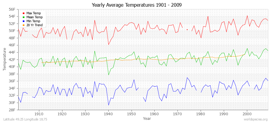 Yearly Average Temperatures 2010 - 2009 (English) Latitude 49.25 Longitude 18.75