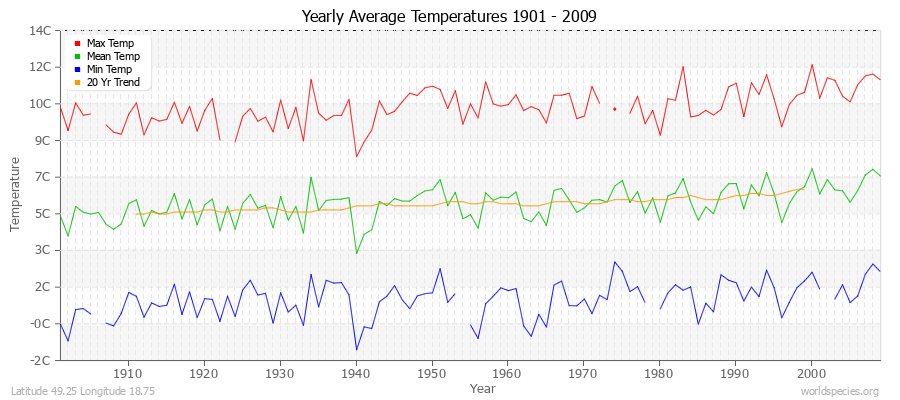 Yearly Average Temperatures 2010 - 2009 (Metric) Latitude 49.25 Longitude 18.75