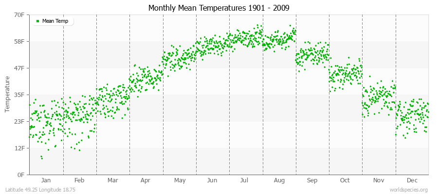 Monthly Mean Temperatures 1901 - 2009 (English) Latitude 49.25 Longitude 18.75