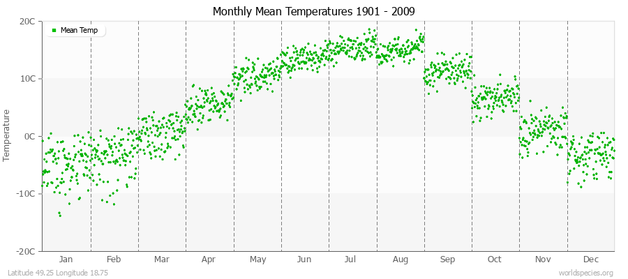 Monthly Mean Temperatures 1901 - 2009 (Metric) Latitude 49.25 Longitude 18.75