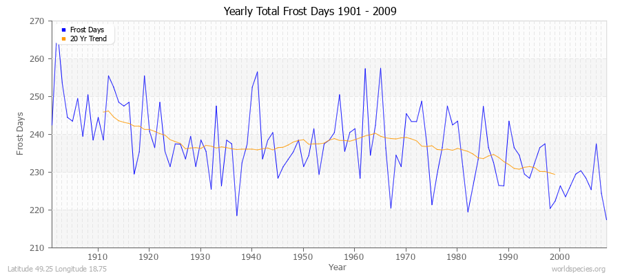 Yearly Total Frost Days 1901 - 2009 Latitude 49.25 Longitude 18.75