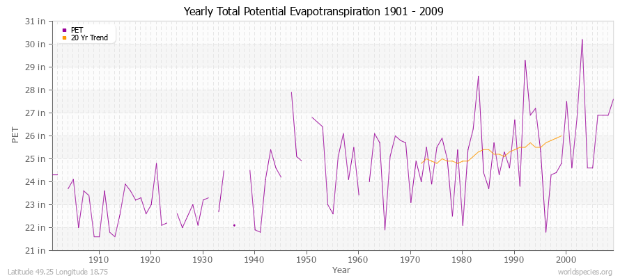 Yearly Total Potential Evapotranspiration 1901 - 2009 (English) Latitude 49.25 Longitude 18.75