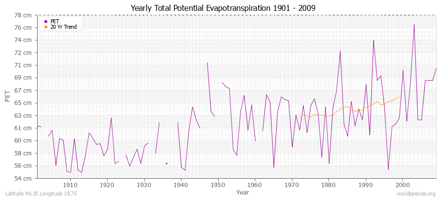 Yearly Total Potential Evapotranspiration 1901 - 2009 (Metric) Latitude 49.25 Longitude 18.75