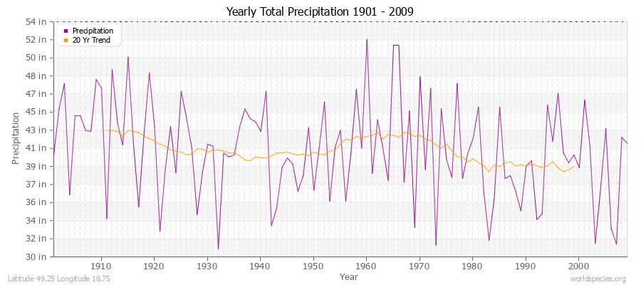 Yearly Total Precipitation 1901 - 2009 (English) Latitude 49.25 Longitude 18.75