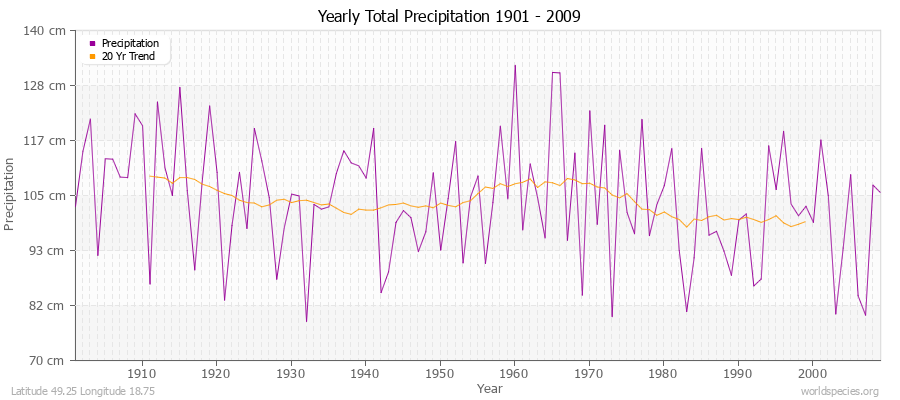 Yearly Total Precipitation 1901 - 2009 (Metric) Latitude 49.25 Longitude 18.75