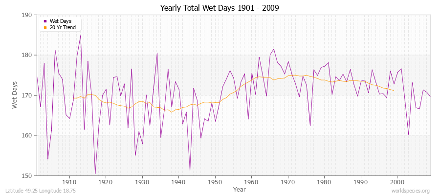 Yearly Total Wet Days 1901 - 2009 Latitude 49.25 Longitude 18.75