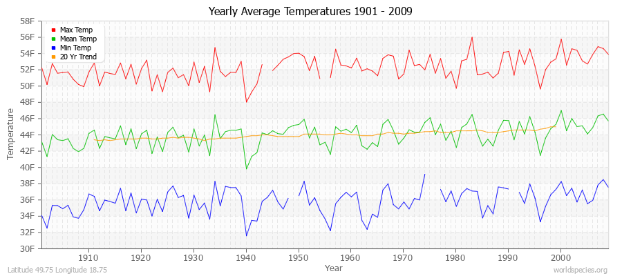 Yearly Average Temperatures 2010 - 2009 (English) Latitude 49.75 Longitude 18.75