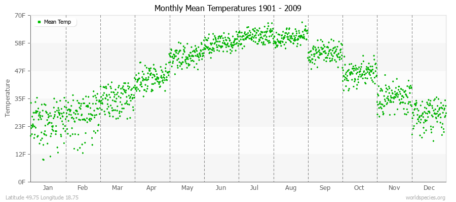 Monthly Mean Temperatures 1901 - 2009 (English) Latitude 49.75 Longitude 18.75