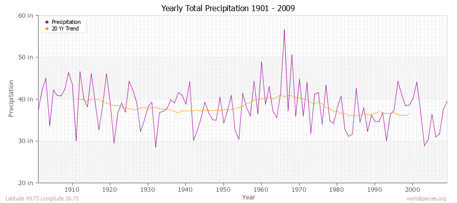 Yearly Total Precipitation 1901 - 2009 (English) Latitude 49.75 Longitude 18.75