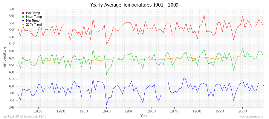 Yearly Average Temperatures 2010 - 2009 (English) Latitude 50.25 Longitude 18.75