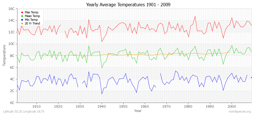 Yearly Average Temperatures 2010 - 2009 (Metric) Latitude 50.25 Longitude 18.75