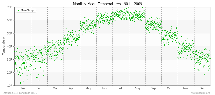 Monthly Mean Temperatures 1901 - 2009 (English) Latitude 50.25 Longitude 18.75