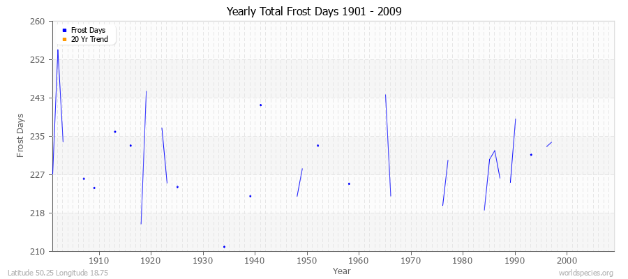 Yearly Total Frost Days 1901 - 2009 Latitude 50.25 Longitude 18.75