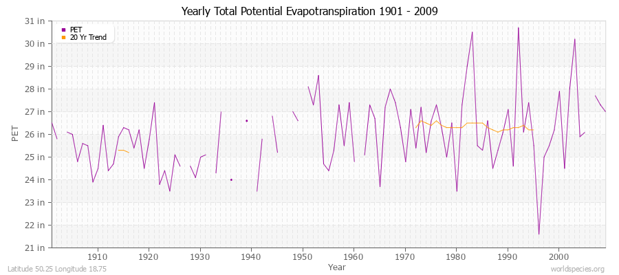 Yearly Total Potential Evapotranspiration 1901 - 2009 (English) Latitude 50.25 Longitude 18.75