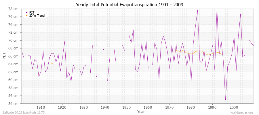Yearly Total Potential Evapotranspiration 1901 - 2009 (Metric) Latitude 50.25 Longitude 18.75