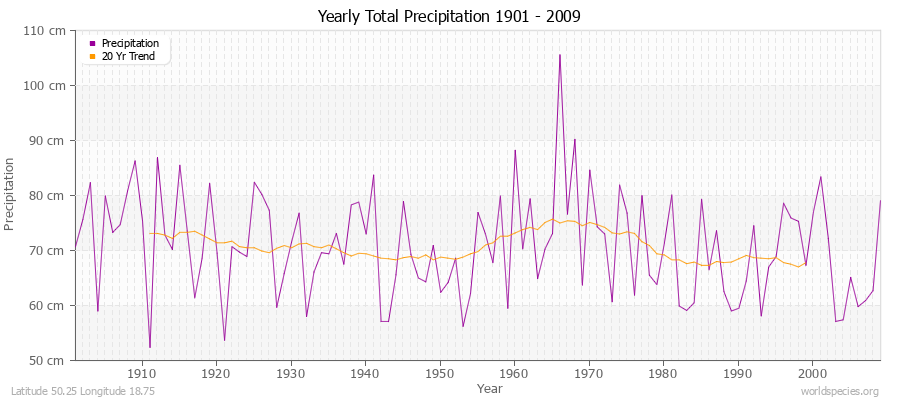 Yearly Total Precipitation 1901 - 2009 (Metric) Latitude 50.25 Longitude 18.75