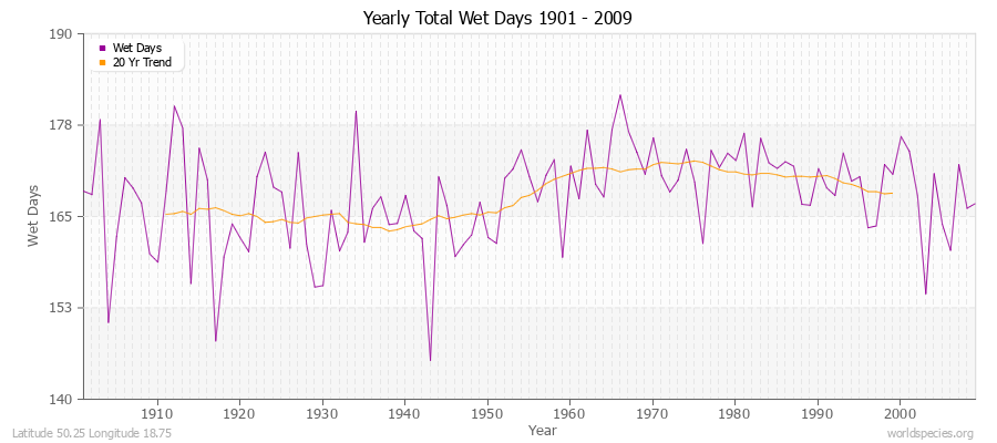 Yearly Total Wet Days 1901 - 2009 Latitude 50.25 Longitude 18.75