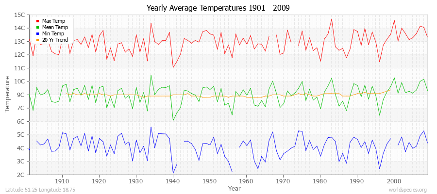 Yearly Average Temperatures 2010 - 2009 (Metric) Latitude 51.25 Longitude 18.75