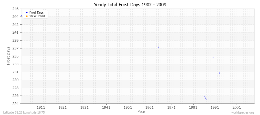 Yearly Total Frost Days 1902 - 2009 Latitude 51.25 Longitude 18.75