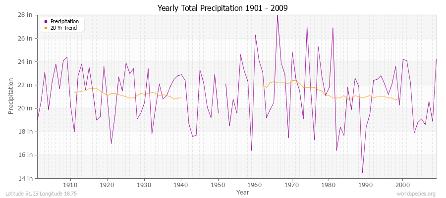 Yearly Total Precipitation 1901 - 2009 (English) Latitude 51.25 Longitude 18.75