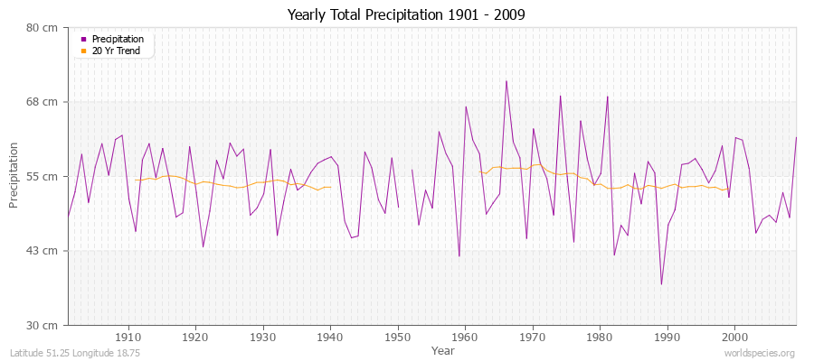 Yearly Total Precipitation 1901 - 2009 (Metric) Latitude 51.25 Longitude 18.75