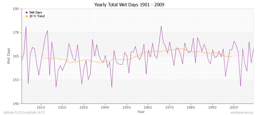 Yearly Total Wet Days 1901 - 2009 Latitude 51.25 Longitude 18.75