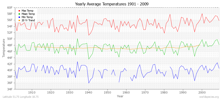 Yearly Average Temperatures 2010 - 2009 (English) Latitude 51.75 Longitude 18.75