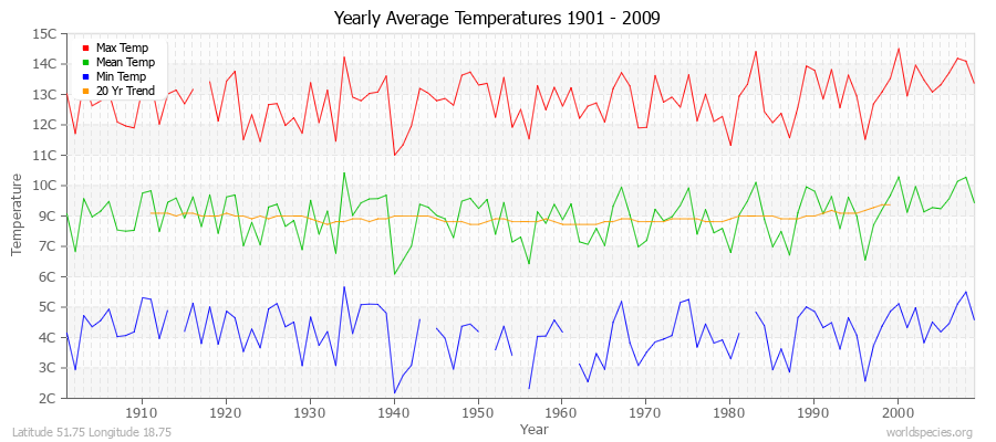 Yearly Average Temperatures 2010 - 2009 (Metric) Latitude 51.75 Longitude 18.75
