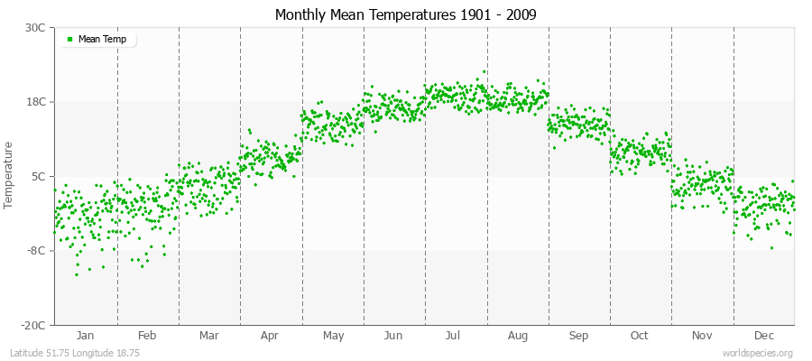 Monthly Mean Temperatures 1901 - 2009 (Metric) Latitude 51.75 Longitude 18.75