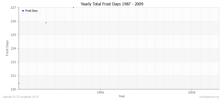 Yearly Total Frost Days 1987 - 2009 Latitude 51.75 Longitude 18.75