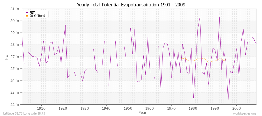 Yearly Total Potential Evapotranspiration 1901 - 2009 (English) Latitude 51.75 Longitude 18.75