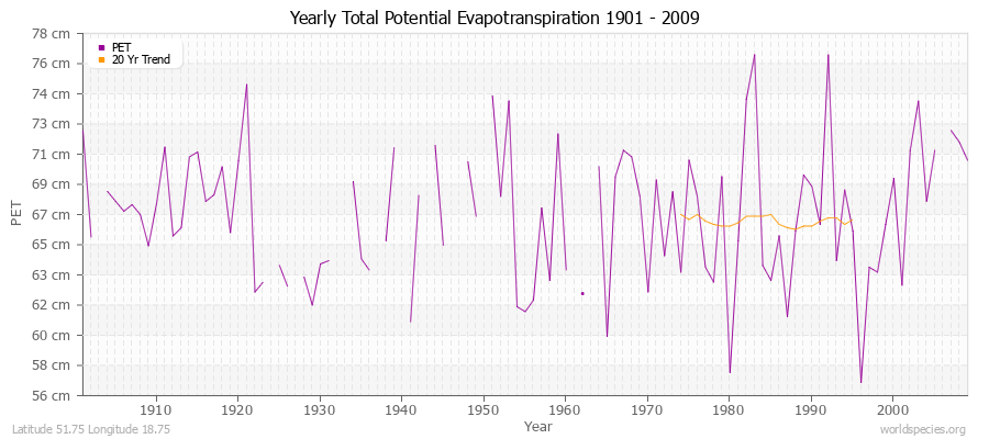 Yearly Total Potential Evapotranspiration 1901 - 2009 (Metric) Latitude 51.75 Longitude 18.75