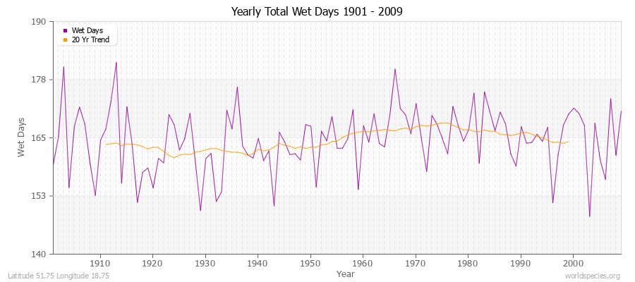 Yearly Total Wet Days 1901 - 2009 Latitude 51.75 Longitude 18.75