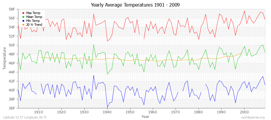 Yearly Average Temperatures 2010 - 2009 (English) Latitude 52.75 Longitude 18.75