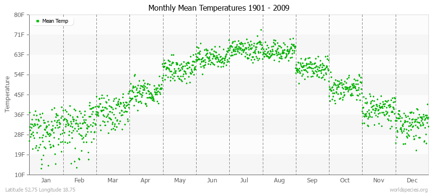 Monthly Mean Temperatures 1901 - 2009 (English) Latitude 52.75 Longitude 18.75