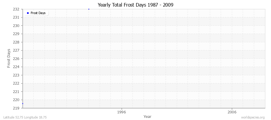 Yearly Total Frost Days 1987 - 2009 Latitude 52.75 Longitude 18.75