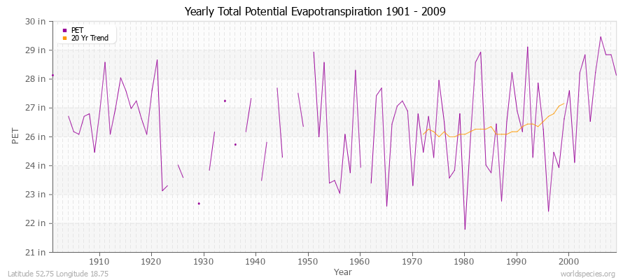 Yearly Total Potential Evapotranspiration 1901 - 2009 (English) Latitude 52.75 Longitude 18.75