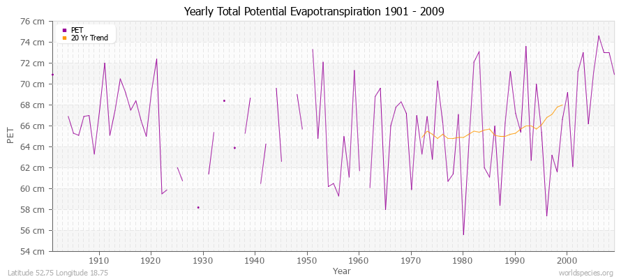 Yearly Total Potential Evapotranspiration 1901 - 2009 (Metric) Latitude 52.75 Longitude 18.75