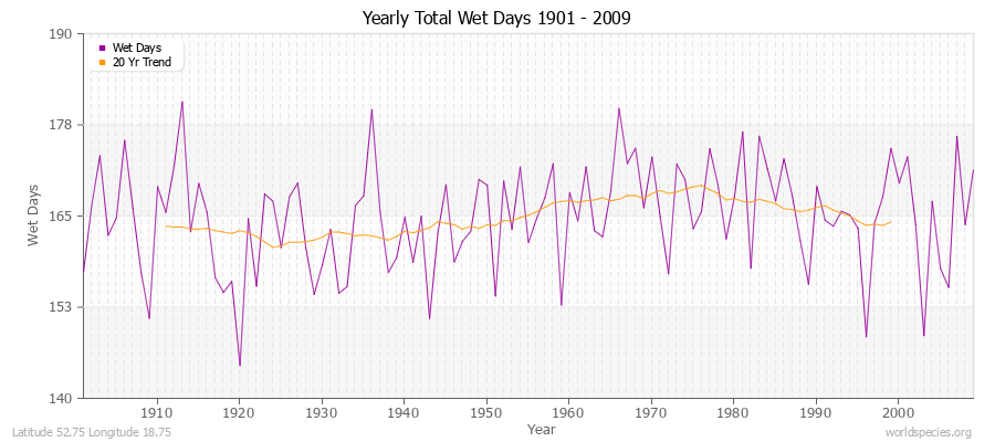 Yearly Total Wet Days 1901 - 2009 Latitude 52.75 Longitude 18.75