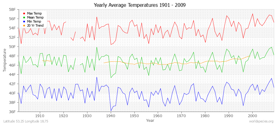 Yearly Average Temperatures 2010 - 2009 (English) Latitude 53.25 Longitude 18.75
