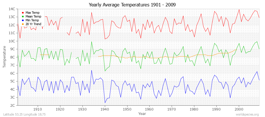 Yearly Average Temperatures 2010 - 2009 (Metric) Latitude 53.25 Longitude 18.75