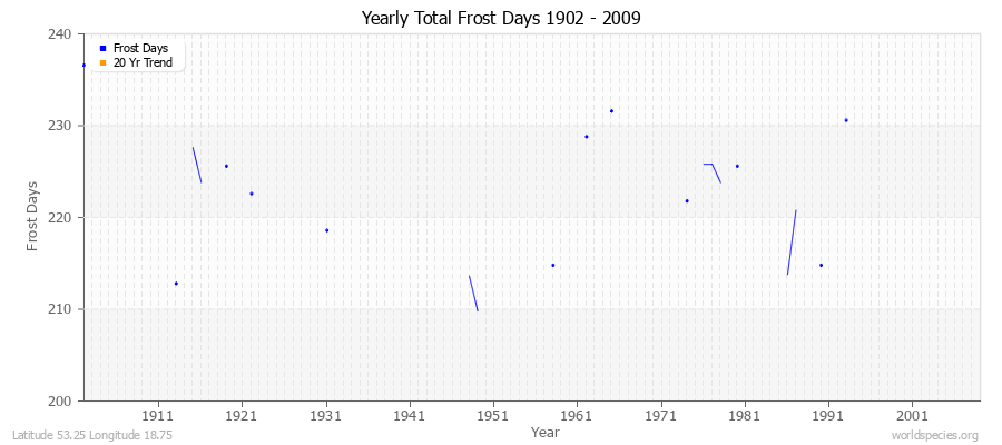 Yearly Total Frost Days 1902 - 2009 Latitude 53.25 Longitude 18.75